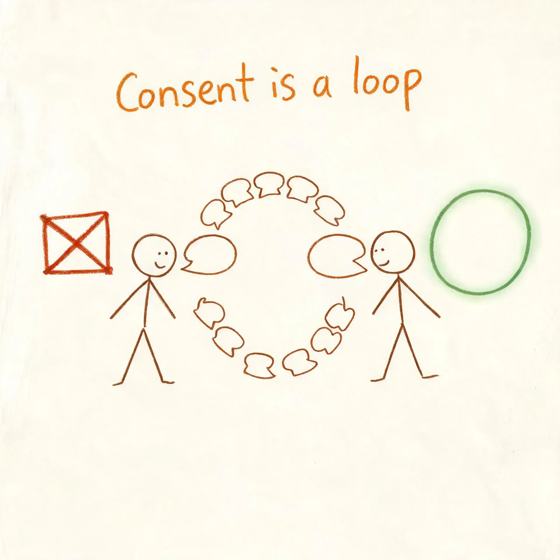 A hand-drawn whiteboard infographic showing consent as an ongoing loop of check-ins between two people, illustrating how consent actually works as a continuous conversation rather than a one-time yes.