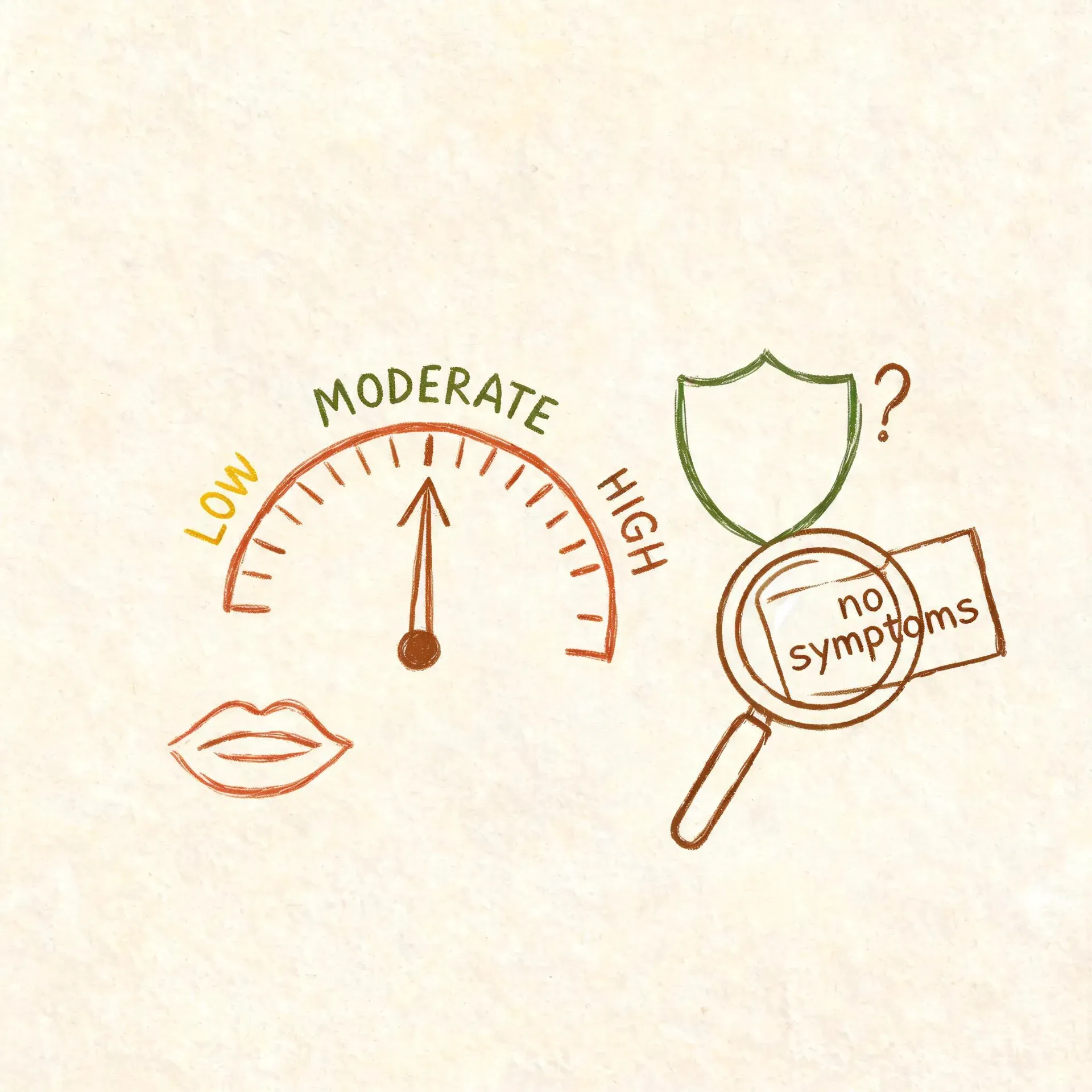 A hand-drawn risk meter dial with a shield and a magnifying glass over a small tag reading no symptoms, representing how STI risk from oral sex varies by infection.